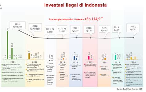 Kerugian Masyarakat Akibat Investasi Ilegal Rp114 9 Triliun Ini Data