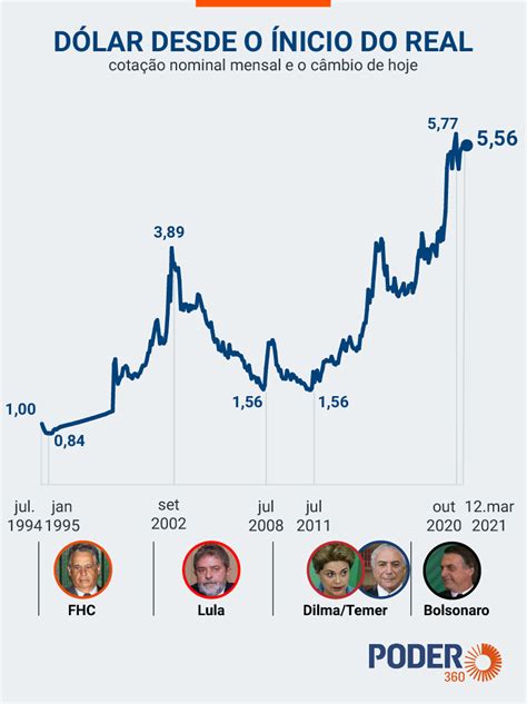 Real desvaloriza 10 2 no ano e tem o 4º pior desempenho de moedas