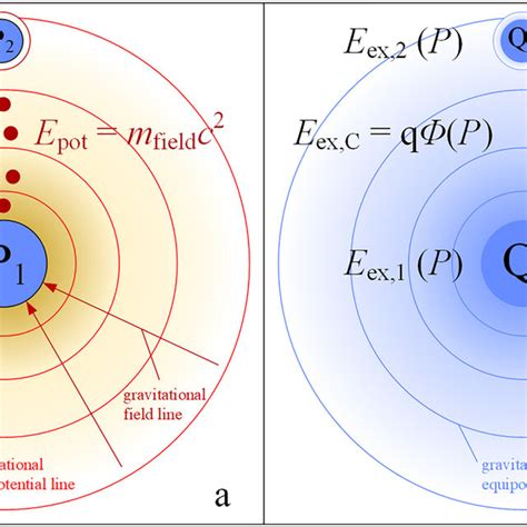 Quantum field theories (a), and the new interaction concept (b ...