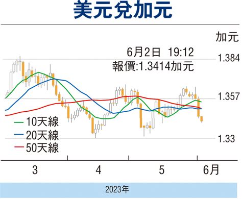 金匯動向：美非農數據勝預期 加元升幅放緩 香港文匯報