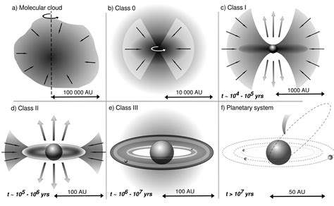 Formation Of Protoplanets