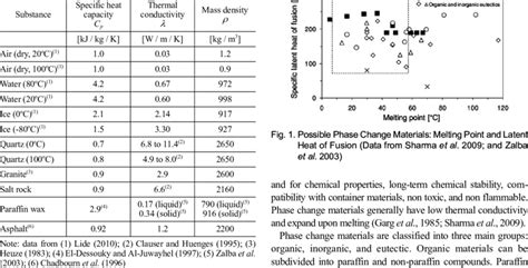 Specific Heat Chart Of Common Substances