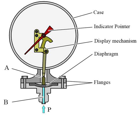 Pressure Gauge How It Works