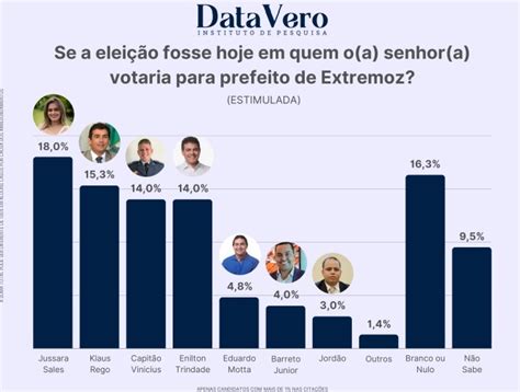 PESQUISA DATAVERO BG EXTREMOZ ESTIMULADA Jussara Klauss Enilton E