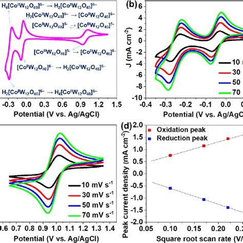 Electrochemical Characteristics Of H 6 Cow 12 O 40 Cv Curves Of A