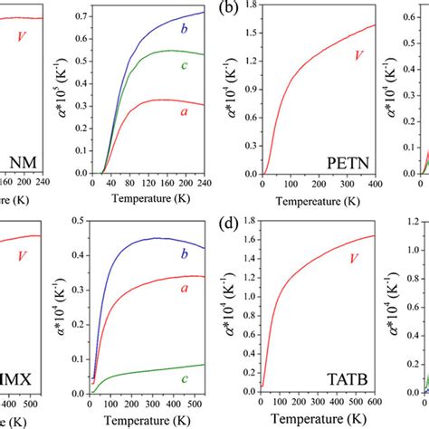 Volumetric And Directional Thermal Expansion Coefficients Along A B