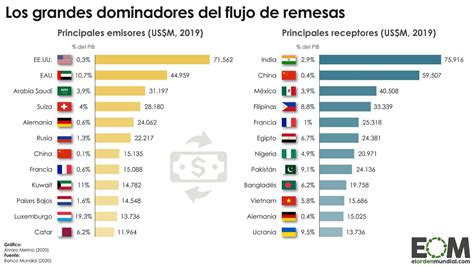 Remesas migrantes cuáles son los países latinos que más las reciben