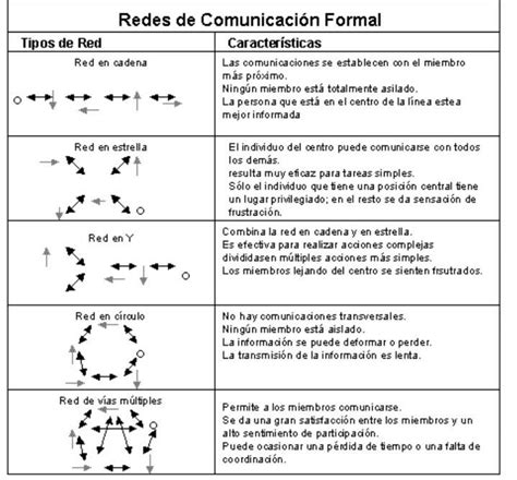 La Comunicaci N Formal En La Empresa Representa La Jerarqu A