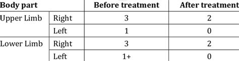 Grading of Spasticity Using Modified Ashworth Scale | Download Scientific Diagram