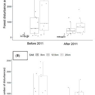 A Boxplots Showing The Differences In The Distribution Of Forest