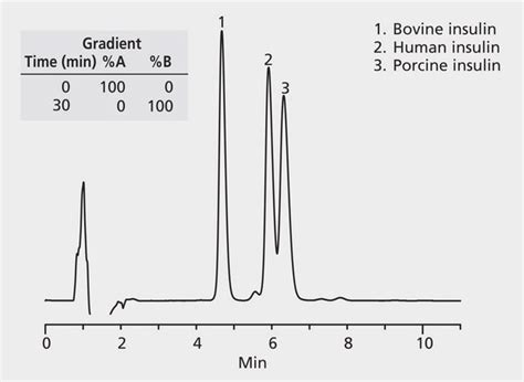 Hplc Analysis Of Insulin Species Variants On Discovery Bio Wide Pore