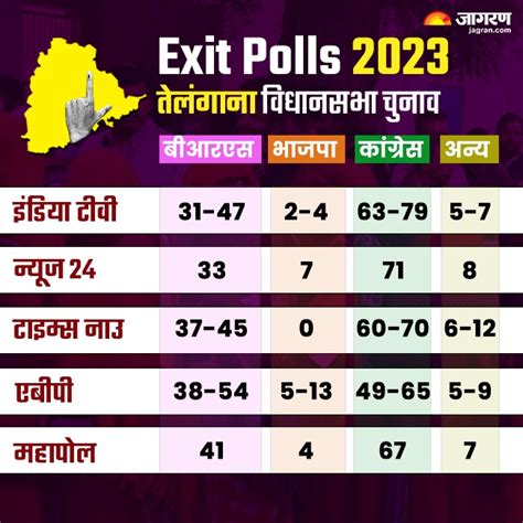 Exit Poll 2023 मध्‍य प्रदेश में शिवराज और राजस्‍थान में असमंजस में