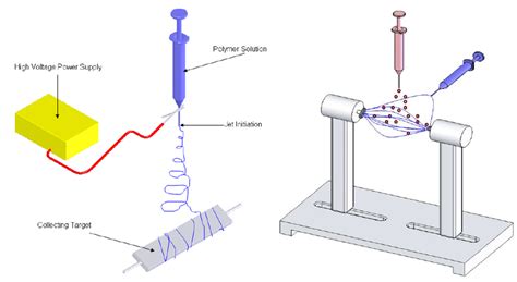 Schematic Representation Of A Traditional Electrospinning Setup With A