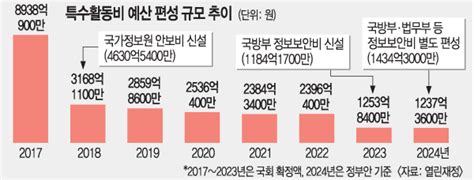 ‘국민 세금으로 정부 쌈짓돈 파티 특활비 눈속임 편성 논란