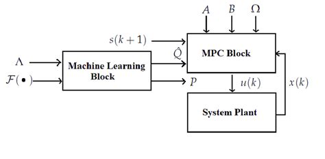 Block Diagram Of The Machine Learning Based Mpc Algorithm Download