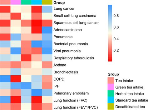 Frontiers Tea Intake And Lung Diseases A Mendelian Randomization Study