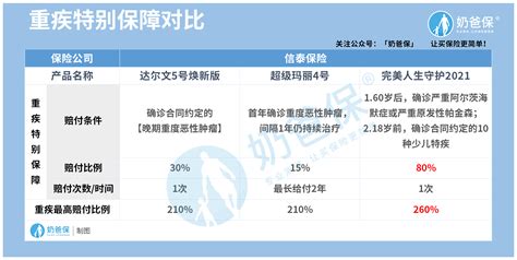 信泰人寿保险靠谱吗？旗下有哪些热门重疾险值得关注？ 奶爸保