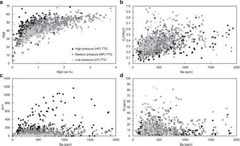 Barium Content Of Archaean Continental Crust Reveals The Onset Of