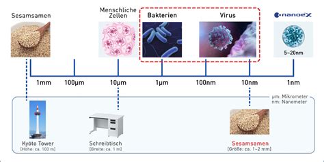 Bestimmte Bakterien Viren Alles Ber Nanoex Nanoex Panasonic