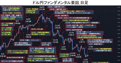 方向感がない中、好調な米経済指標を受けドル円底堅い。｜てらす証券アドバイザーズ株式会社｜note