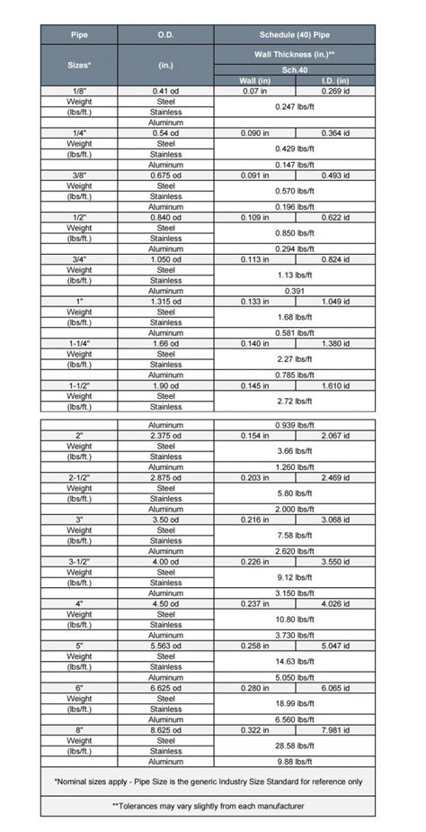 Schedule 40 Pipe Dimensions Steel Pipe Inc