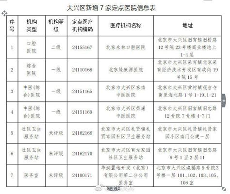 北京大兴区新增7家定点医疗机构，7月1日起生效卫生服务站基本人员