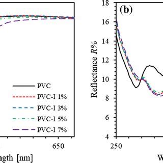 FTIR Spectra Of Pure PVC And PVC Doped By Different Concentrations Of