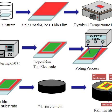 A Fabrication Process Of PZT Flexible Tactile Sensors B A