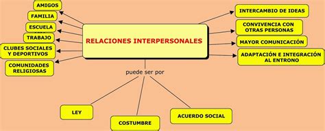 View Mapa Conceptual De Relaciones Interpersonales Pics Mantal Porn