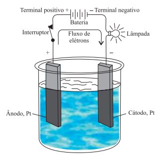 Questão A figura apresenta a eletrólise de uma solução aquosa de