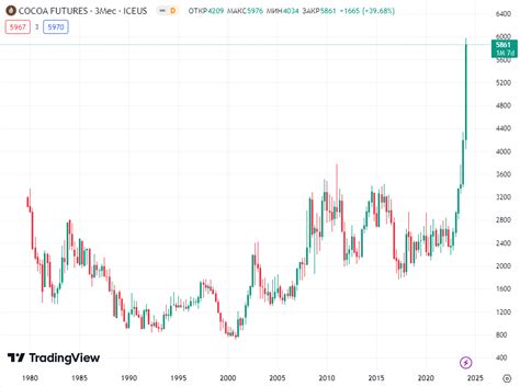📈Цены на какао взлетели до астрономических $6 тыс за т... | smartlab.news