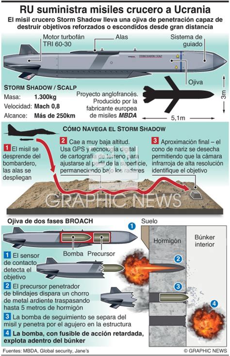 Ej Rcitos Misil Storm Shadow Infographic