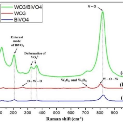 Raman Spectrum Of A Bivo 4 B Wo 3 And C Wo 3 Bivo 4