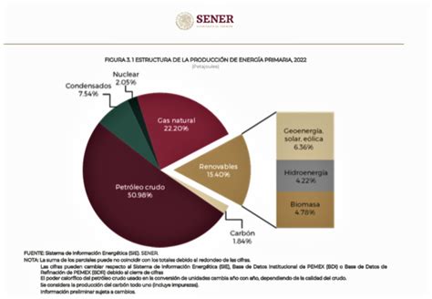 Balance Nacional De Energía 2022 Pv Magazine Mexico