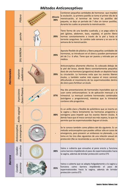 Metodos Anticonceptivos Cuadro Comparativo Margarita Muñiz Udocz