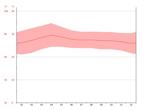 Ho Chi Minh City Climate Average Temperature Weather By Month Ho Chi