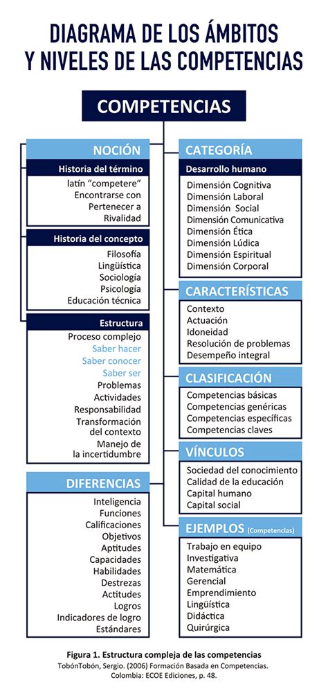 Taxonom A De Bloom Esquema Para Redactar Competencias Con Verbos