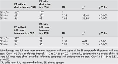 Odds Ratio For Articular Destruction And Selection Of Rheumatoid