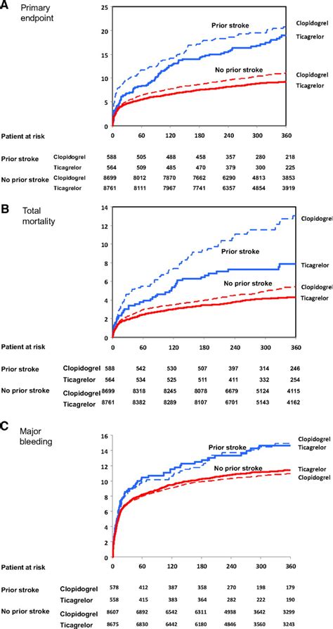 Ticagrelor Versus Clopidogrel In Patients With Acute Coronary Syndromes