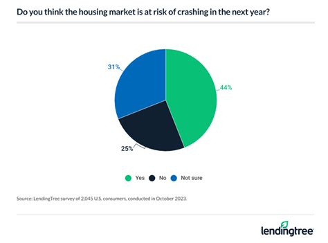 Over One-Third Of Americans Wants A Housing Crash – NMP