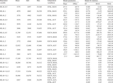 Model Results For Competition Stem Density Stemshectare Download Table