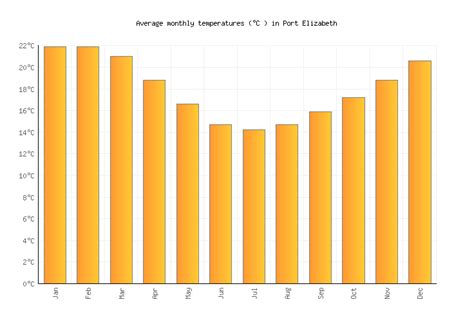 Port Elizabeth Weather averages & monthly Temperatures | South Africa ...