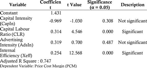 Multiple Linear Regression Analysis Results Download Scientific Diagram