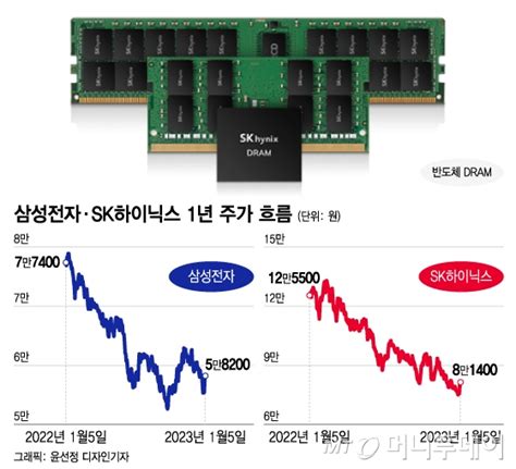 외국인 3800억 폭풍쇼핑삼성전자 주가 오르는 3가지 이유 머니투데이