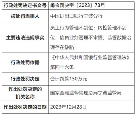 进出口银行宁波分行被罚150万，因员工行为管理不到位等