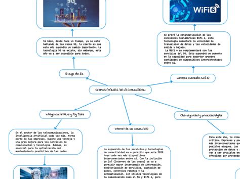 ÚLTIMOS AVANCES DE LA COMUNICACIÓN Mind Map