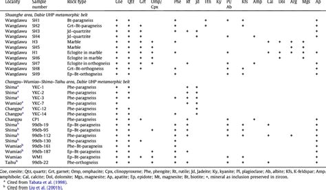 Representative Mineral Inclusions In Zircons From Eclogite And Country