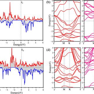 Modulated Spin Polarized Total State Densities Tdos And Band