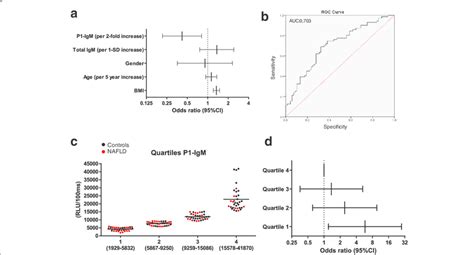 Single Logistic Regression Model Odds Ratio Determination And