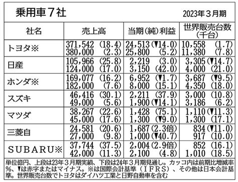 トヨタ・日産・ホンダ自動車メーカー7社は全社増収へ、通期予想の全容｜ニュースイッチ By 日刊工業新聞社